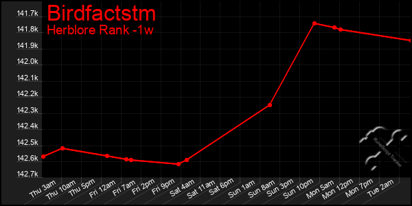 Last 7 Days Graph of Birdfactstm