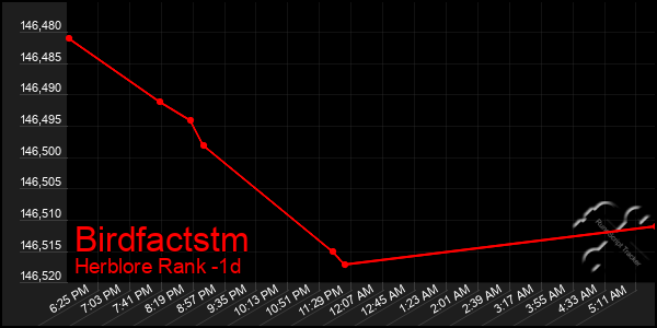 Last 24 Hours Graph of Birdfactstm