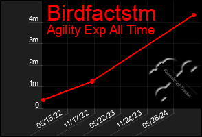 Total Graph of Birdfactstm