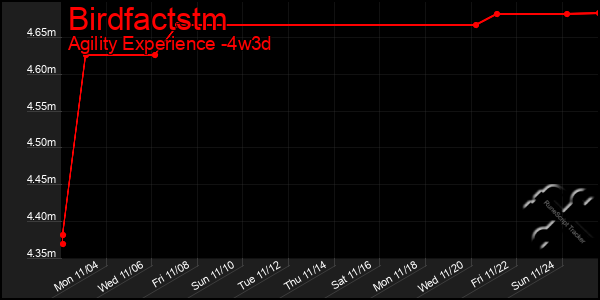 Last 31 Days Graph of Birdfactstm