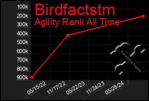 Total Graph of Birdfactstm