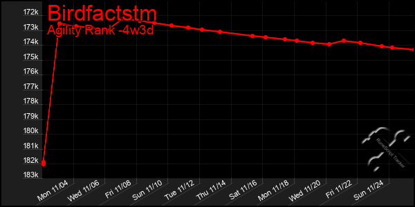 Last 31 Days Graph of Birdfactstm