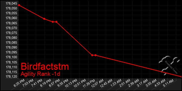 Last 24 Hours Graph of Birdfactstm