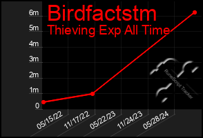 Total Graph of Birdfactstm