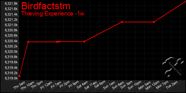 Last 7 Days Graph of Birdfactstm