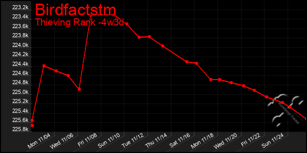 Last 31 Days Graph of Birdfactstm