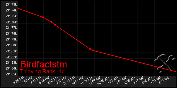 Last 24 Hours Graph of Birdfactstm