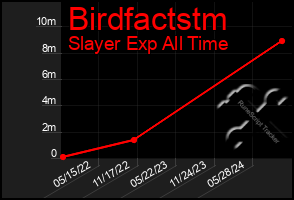 Total Graph of Birdfactstm