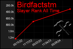 Total Graph of Birdfactstm