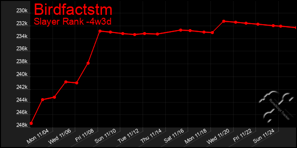 Last 31 Days Graph of Birdfactstm