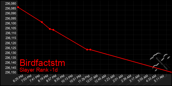 Last 24 Hours Graph of Birdfactstm