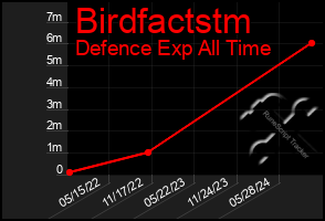 Total Graph of Birdfactstm