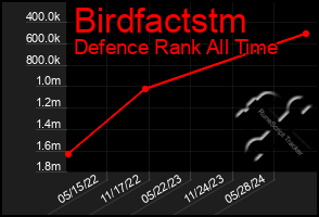 Total Graph of Birdfactstm