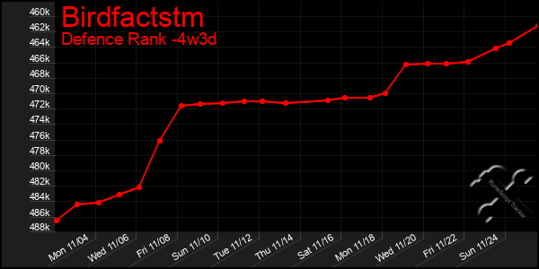 Last 31 Days Graph of Birdfactstm