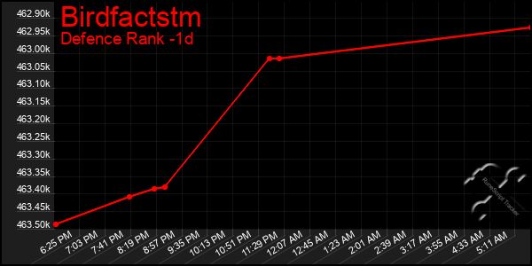 Last 24 Hours Graph of Birdfactstm