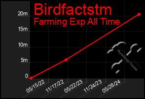 Total Graph of Birdfactstm