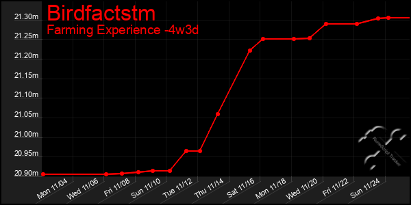 Last 31 Days Graph of Birdfactstm