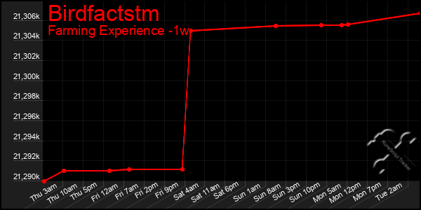 Last 7 Days Graph of Birdfactstm