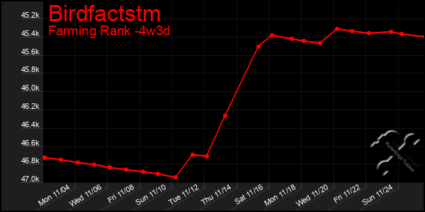 Last 31 Days Graph of Birdfactstm