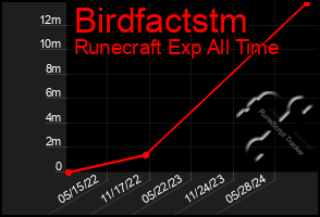 Total Graph of Birdfactstm