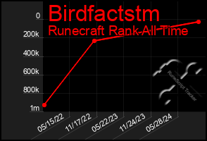 Total Graph of Birdfactstm