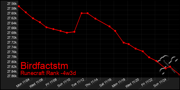 Last 31 Days Graph of Birdfactstm