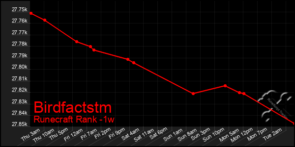 Last 7 Days Graph of Birdfactstm