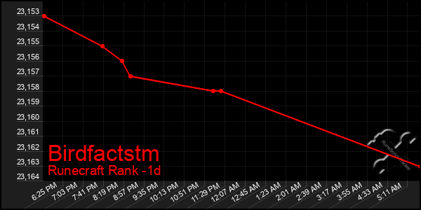 Last 24 Hours Graph of Birdfactstm