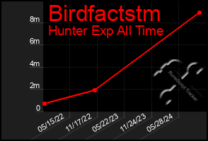 Total Graph of Birdfactstm