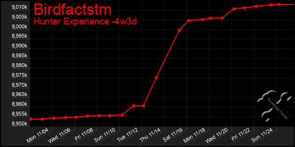 Last 31 Days Graph of Birdfactstm