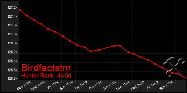 Last 31 Days Graph of Birdfactstm