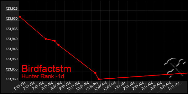 Last 24 Hours Graph of Birdfactstm