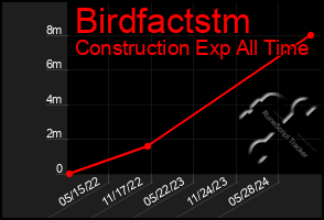 Total Graph of Birdfactstm