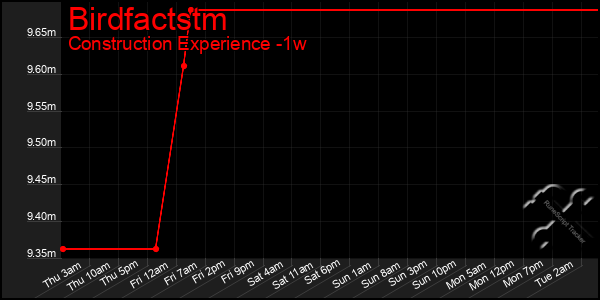 Last 7 Days Graph of Birdfactstm