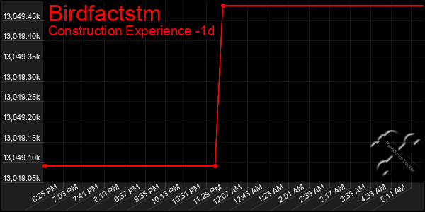 Last 24 Hours Graph of Birdfactstm