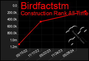 Total Graph of Birdfactstm