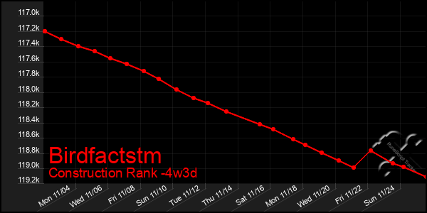 Last 31 Days Graph of Birdfactstm