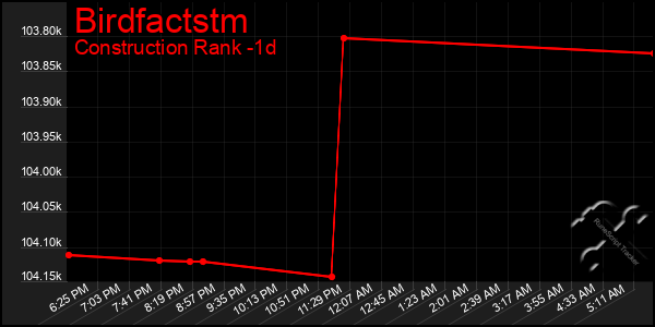 Last 24 Hours Graph of Birdfactstm