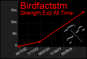 Total Graph of Birdfactstm