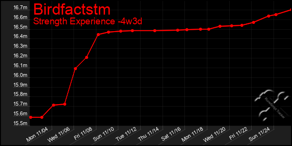 Last 31 Days Graph of Birdfactstm