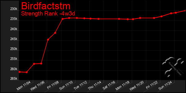 Last 31 Days Graph of Birdfactstm