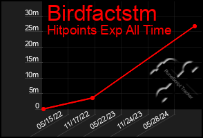 Total Graph of Birdfactstm