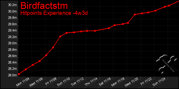 Last 31 Days Graph of Birdfactstm