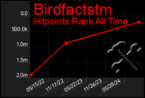 Total Graph of Birdfactstm