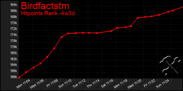 Last 31 Days Graph of Birdfactstm