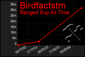 Total Graph of Birdfactstm