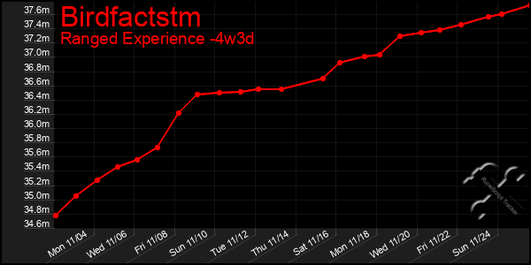 Last 31 Days Graph of Birdfactstm