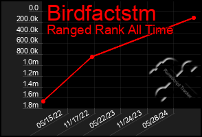 Total Graph of Birdfactstm