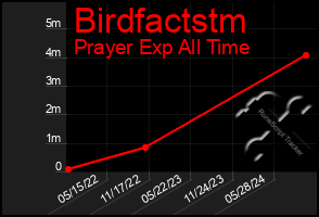 Total Graph of Birdfactstm