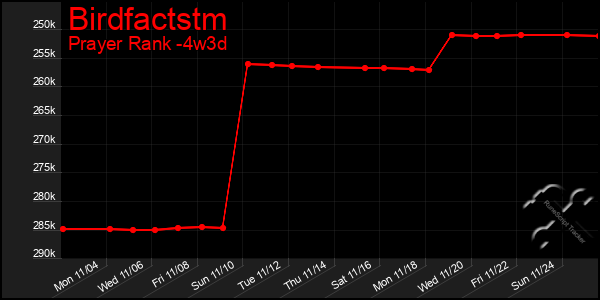 Last 31 Days Graph of Birdfactstm